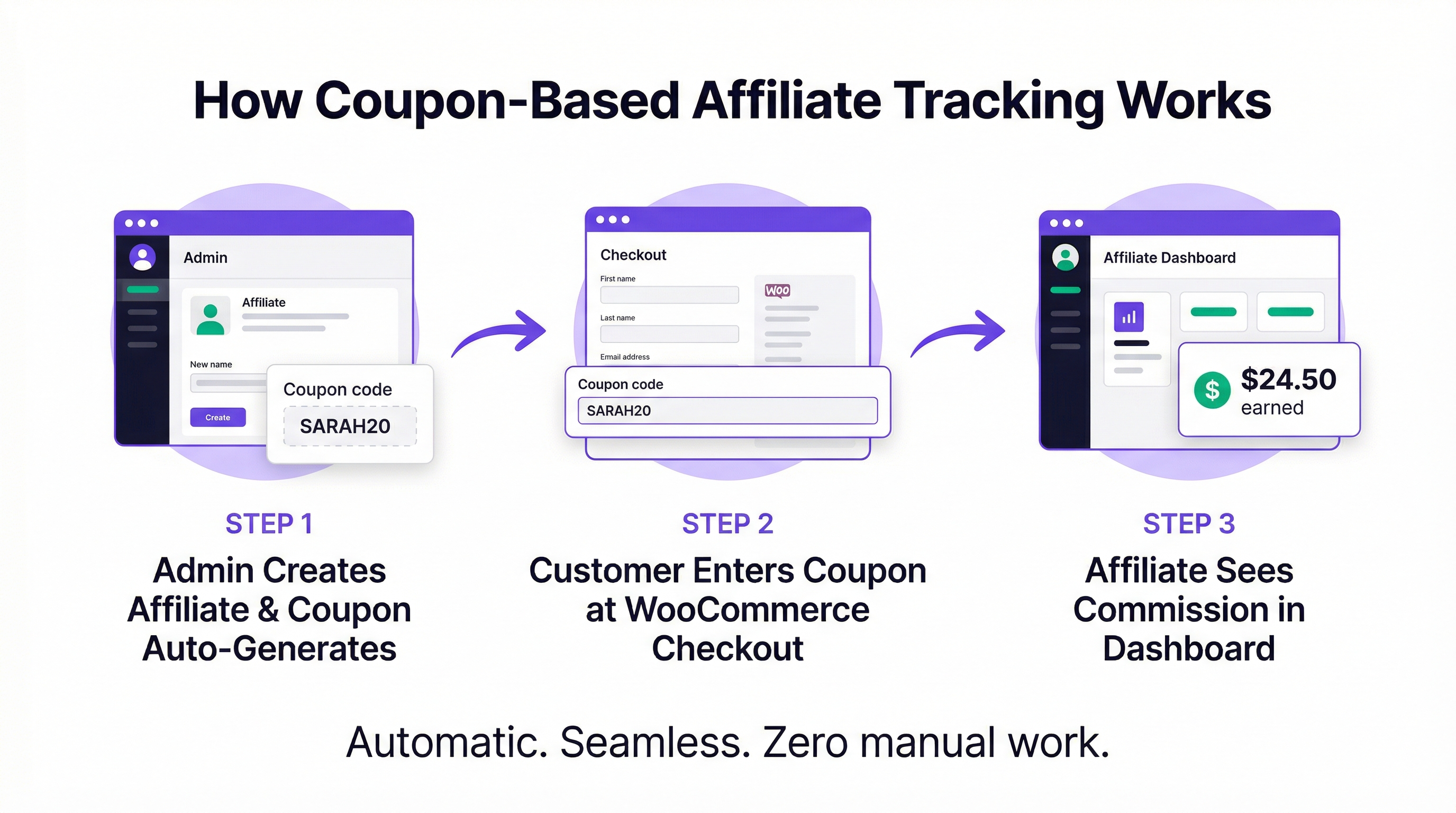How coupon-based affiliate tracking works